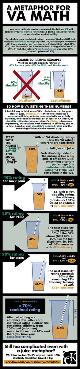 ZenForceVets's tweet photo. #VeteransAffairs #VAmath #VAratings #Veterans #Disability #compensation #DISABLEDVETERANS https://t.co/ZaoUmyAqcO