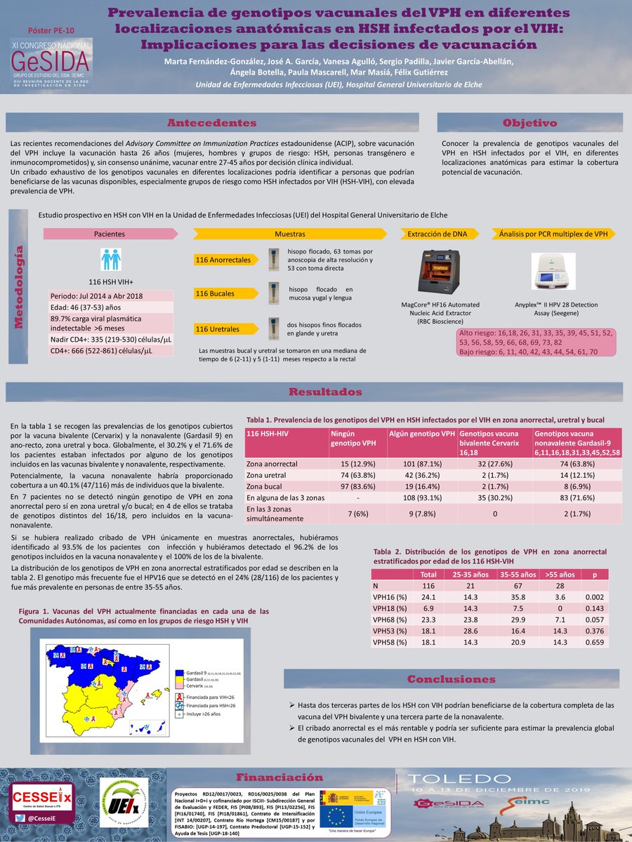 CesseiE's tweet photo. En el Congreso Nacional de @GeSIDA sobre #VIH: Marta Fernández-González de la Unidad de Enfermedades Infecciosas de @GVAsaludelche habló de la prevalencia del #VirusPapilomaHumano y sus implicaciones en la vacunación
#vacunavph #GeSIDA19 #somosris #cesseicomunica https://t.co/29WLpaaZWs