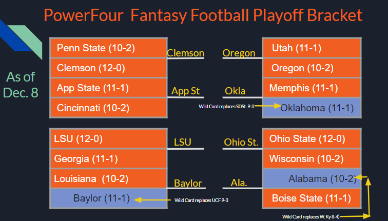 Power4CFB's tweet image. Wouldn't it be fun to have four great quarterfinal games to watch today.  #cfbplayoffs  16 divisions with wildcards for teams that aren't stellar.