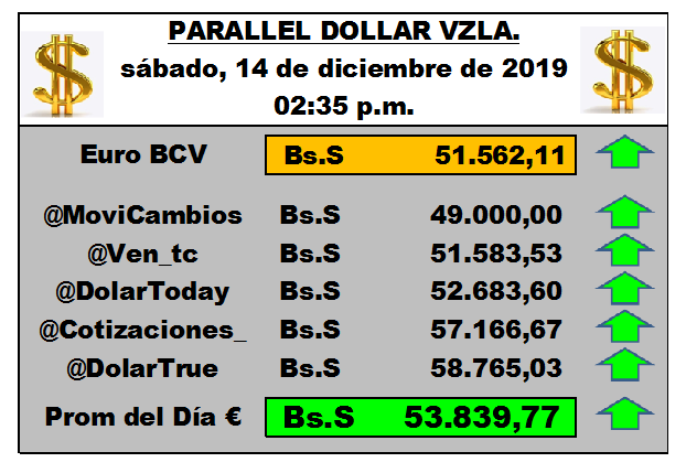 paralleldollarv's tweet photo. Actualizado
Parallel Dollar Vzla
#DólarParalelo
#14Dic
Sábado 14 Diciembre 2019 a las 02:35 p.m. EURO = 53.839,77 Bs.
@ven_tc @bolivarcucuta @bs_btc @intermoneyc @dolartrue @movicambios @cotizaciones_ @dolar_cucuta @PetroDivisa @josealex0703 @ValorDolarVe https://t.co/aRyxtdSK1I
