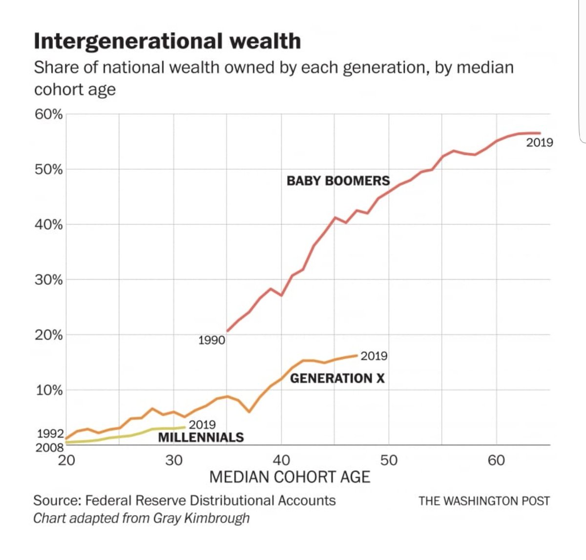 Intergenerational wealth inequality in one chart.