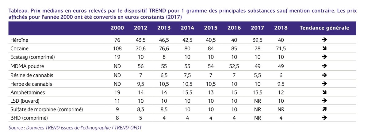 FC_actu's tweet photo. Étude inquiétante pour la santé publique : la consommation de crack et de cocaïne est en forte hausse. Constat de l'Observatoire français des drogues et toxicomanies @OFDT. 
Le coût moyen, à l'achat, de la cocaïne ayant très fortement diminué.
https://t.co/WdSspGN4y3 https://t.co/ReTzbpJjXZ