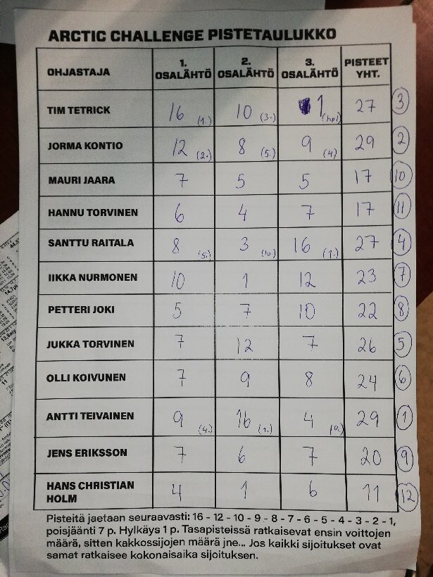 Results from the Arctic Challenge - 1. Antti Teivainen 2. <a href="/Jorma_Kontio/">Jorma Kontio</a> 3. <a href="/tetrickracing/">Tim Tetrick</a> #ravit #trav #harnessracing <a href="/raviurheilu/">Raviurheilu - Suomen Hippos</a> @pohjoisenradat <a href="/totopelit/">Toto-pelit</a>