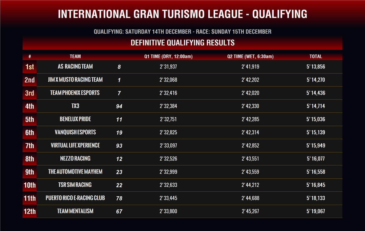 IGTLeague's tweet photo. DEFINITIVE QUALIFYING RESULTS!

The Top 5 goes to SuperPole tomorrow, P6 to P12 are set!

Congratulations to:

@Williams_Gio 
@Musto_Thunder98 
@tphxesports 
@VDbyTX3 
@EsportsErt (Benelux Pride)

#IGTLStint

Thank you everyone, be here tomorrow! https://t.co/lUhLKGon4F