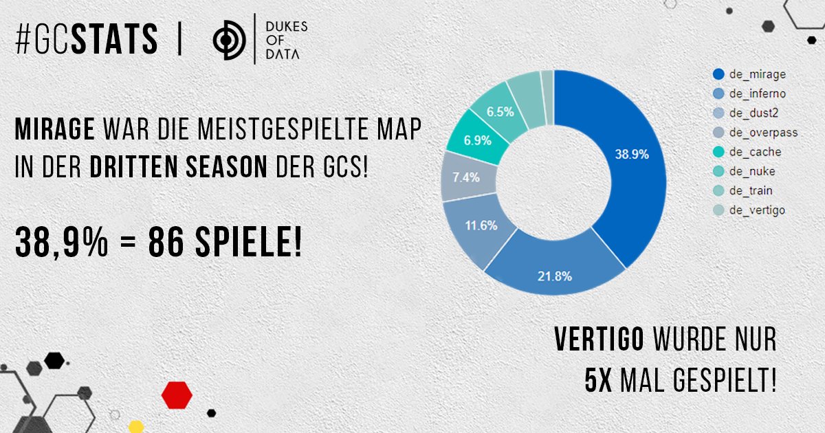 GCSeries's tweet photo. In der dritten Saison der GCS wurde keine Map so häufig gespielt wie Mirage! Auf Platz zwei befindet sich Inferno und auf Platz drei Dust2!
Mehr interessante Statistiken findet ihr bei den Jungs von Dukes of Data.
➡ https://t.co/0jkYe56tdJ
#germancs #GCS #GCStats https://t.co/NEcBp2WzN2