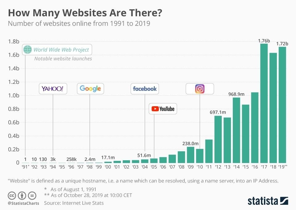 How many websites do you think exist? Your guess won't come close wef.ch/34MEOmL #Internet #Technology