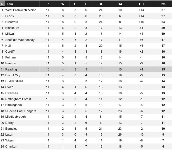 Talk Reading On Twitter The Championship Table Since Mark Bowen