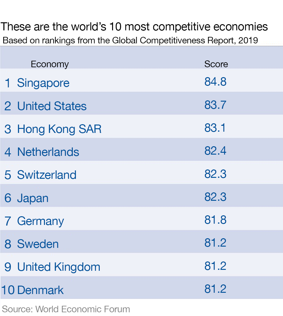 Here are the top 10 most competitive economies in the world wef.ch/2VC1dAd