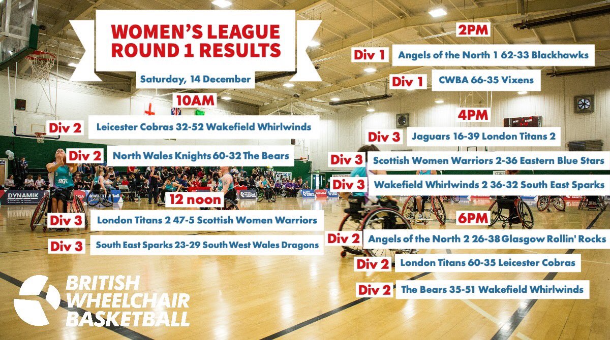 Todays finals standings are

Angels 1 62-33 against Blackhawks
 and
Angels 2 26-38 against Glasgow Rollin’ Rocks 

Brilliant first day! Bring on tomorrow #team #womensleague #2019