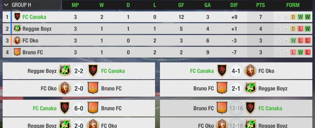 FCCanaka's tweet photo. #CLUpdate
It's a tight race midway through the group stage! After a shocking draw on Day 1, we've put together 2 stellar offensive performances to hold the top spot.

A win on Day 4 &amp; we clinch a top 3 spot. And if Reggae Boyz also wins, we clinch a CL R16 bid!
#VamosCanakas https://t.co/fnyCIzDRaY
