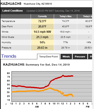 CCFirenIncident's tweet photo. 1436: #AzWx #NWSTucson #Temperature #Wind #CochiseCounty #SantaCruzCounty #PimaCounty #PWS #UpperHC https://t.co/vvfY9CrL6F