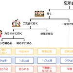 忘年会フローチャート!これを見て今のうちにどのタイミングで帰るかを考えましょう!!