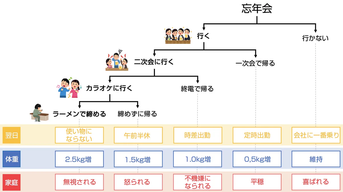 忘年会フローチャート！これを見て今のうちにどのタイミングで帰るかを考えましょう！！！