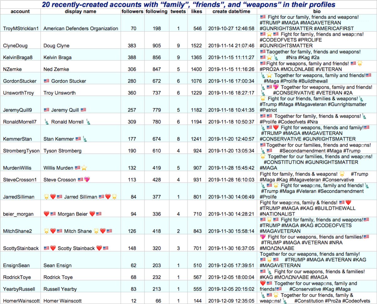 Update: we found more of the family/friends/weapons accounts by allowing for some variations on the search terms ("famiiy" or "families" in place of family, "weapⲟns" in place of weapons, etc), bringing the total number in our recent datasets to 20. There are likely more.