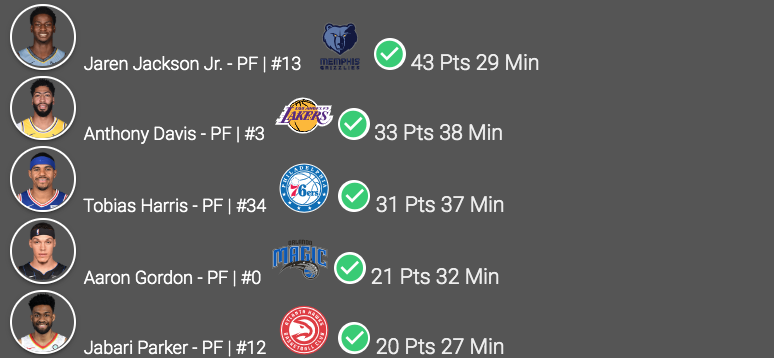#NBA Friday, 12/13
#Top5 Starting PF
#GrindCity Jackson Jr. 43 Pts
#LakeShow Davis 33 Pts
#PhilaUnite Harris 31 Pts
#MagicAboveAll Gordon 21 Pts
#TrueToAtlanta Parker 20 Pts
#NBATwitter #Stats #FantasyBasketball