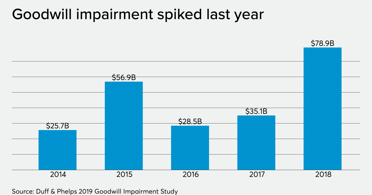 ipscio's tweet image. #Goodwill impairment recorded by U.S. public companies reached $78.9B in 2018, up 125% from 2017.  The top 10 impairments accounted for nearly 70 percent of the amount. #intangibleasset buff.ly/36H3bUd