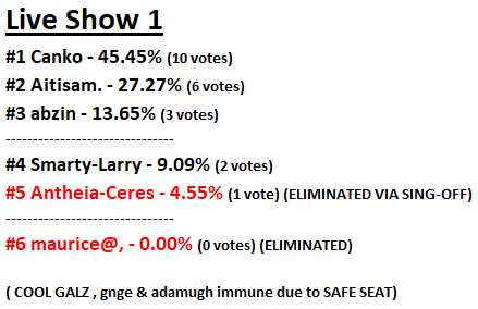 HabboXFactor's tweet photo. Here are your 'The X Factor: Celebrity' Voting Statistics. https://t.co/2SDhtrwu2b