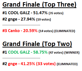 HabboXFactor's tweet photo. Here are your 'The X Factor: Celebrity' Voting Statistics. https://t.co/2SDhtrwu2b