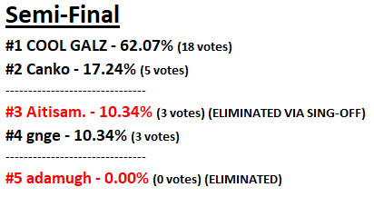 HabboXFactor's tweet photo. Here are your 'The X Factor: Celebrity' Voting Statistics. https://t.co/2SDhtrwu2b