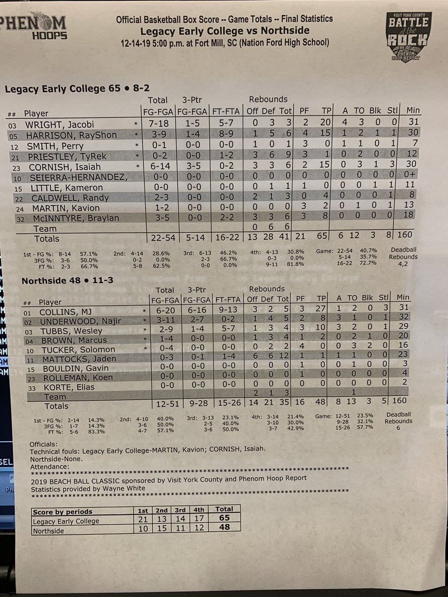 @BattleAtTheRock FINAL - @lec_hoops defeated @NCAKnights 65-48. Jacobi Wright led Legacy Early College with 20 points. Northside was paced by MJ Collins’ 27 points. @visityorkcounty @Phenom_Hoops @JacobiWright