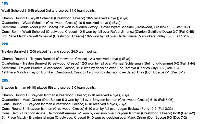 CrestwoodW's tweet photo. Results from the Varsity boys at Aplington-Parkersburg https://t.co/FYqW9rig05