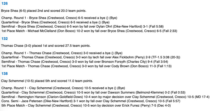 CrestwoodW's tweet photo. Results from the Varsity boys at Aplington-Parkersburg https://t.co/FYqW9rig05
