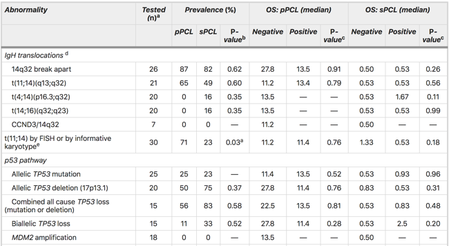 In 2008 we reported the t(11;14) in 50% of cases with primary plasma cell leukemia, not so in sPCL. Others had also reported similar findings. If you “tickle” a MM cell with a t(11;14) it can behave badly! https://www.ncbi.nlm.nih.gov/pubmed/18216867 8/x