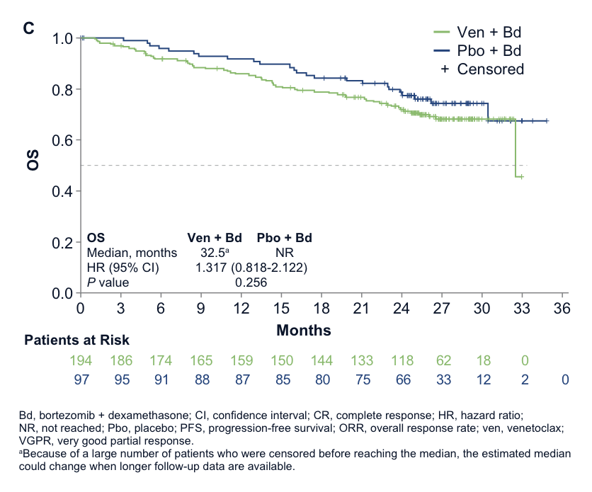 So what happened with the BELLINI trial? In hindsight this trial had a major flaw- venetoclax was tested without selection for t(11;14). Given increased mortality, the trial was stopped, and the FDA paused venetoclax development. https://www.fda.gov/drugs/drug-safety-and-availability/fda-warns-about-risks-associated-investigational-use-venclexta-multiple-myeloma19/x