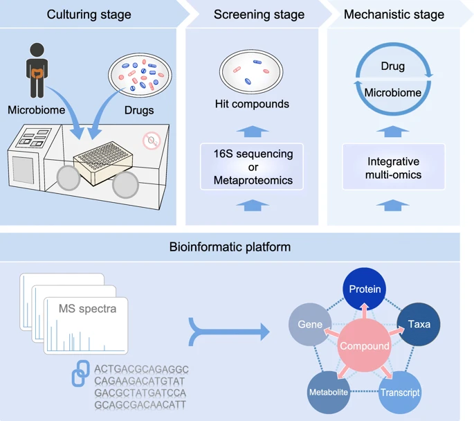 BiswapriyaMisra's tweet image. Nice paper on #metabolomics #metaomics #multiomics in #microbiome research!

Advancing functional and #translational microbiome research using meta-omics approaches: bit.ly/2YYwEq5 

Lovely #figures for sure!: )
