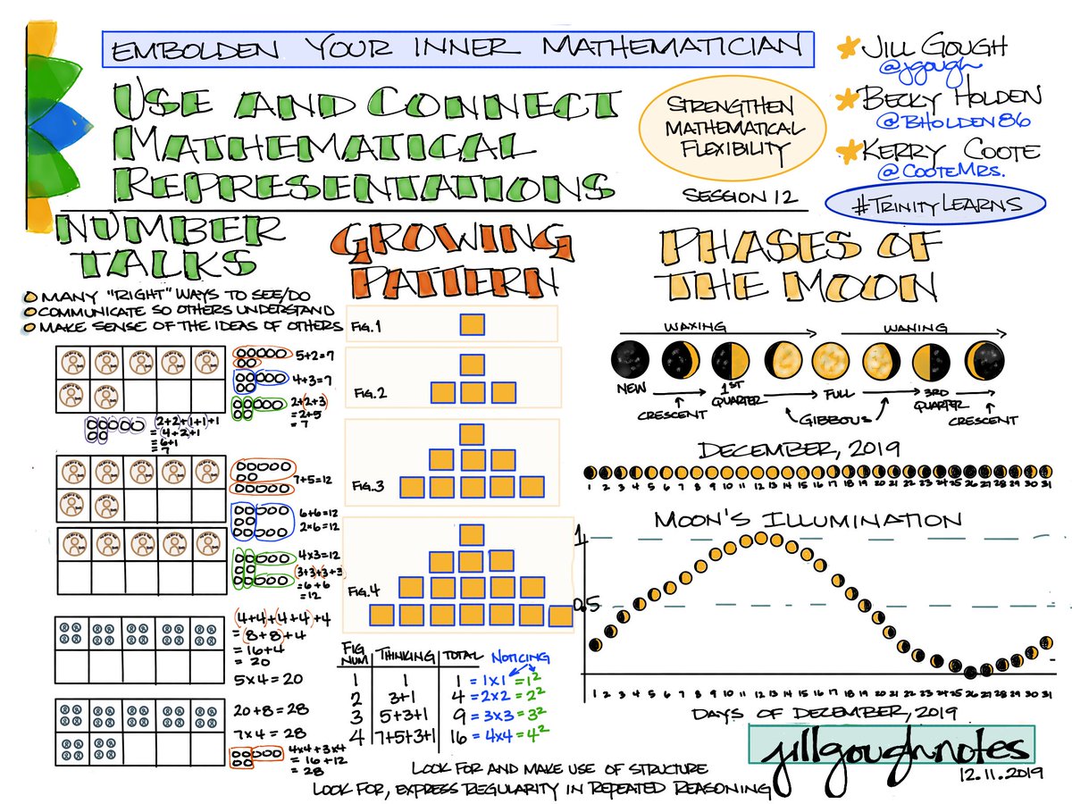jgough's tweet photo. #EmboldenYourInnerMathematician session 12 #TrinityLearns #AuthorAndIllustrate Use and Connect Mathematical Representations with @jgough @bholden86 @CooteMrs https://t.co/t2raz5NDm3 https://t.co/NBxr1BqKw3