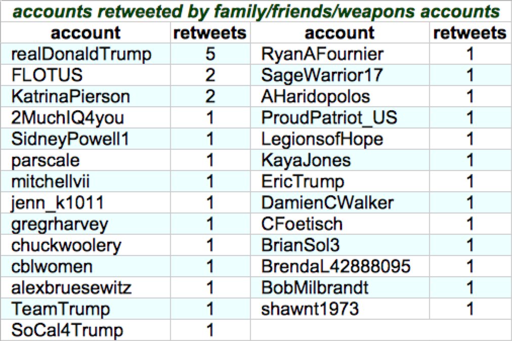 These accounts don't have a lot of content to analyze; 28 tweets between them so far, all retweets. They're more prolific with the "like" button, having liked 7205 tweets from 2677 accounts, mostly non-celebrity  #MAGA accounts they follow. How do they choose what to follow/like?