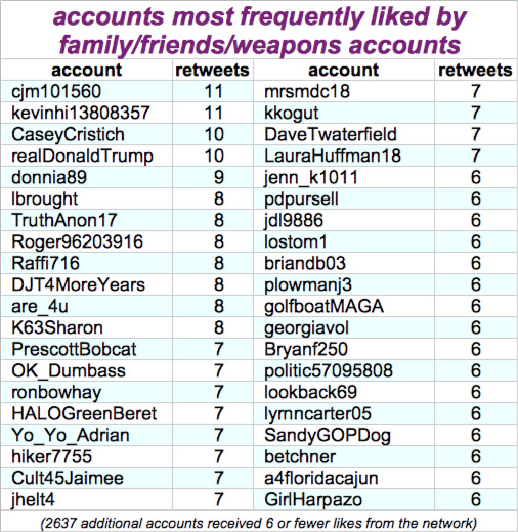 These accounts don't have a lot of content to analyze; 28 tweets between them so far, all retweets. They're more prolific with the "like" button, having liked 7205 tweets from 2677 accounts, mostly non-celebrity  #MAGA accounts they follow. How do they choose what to follow/like?