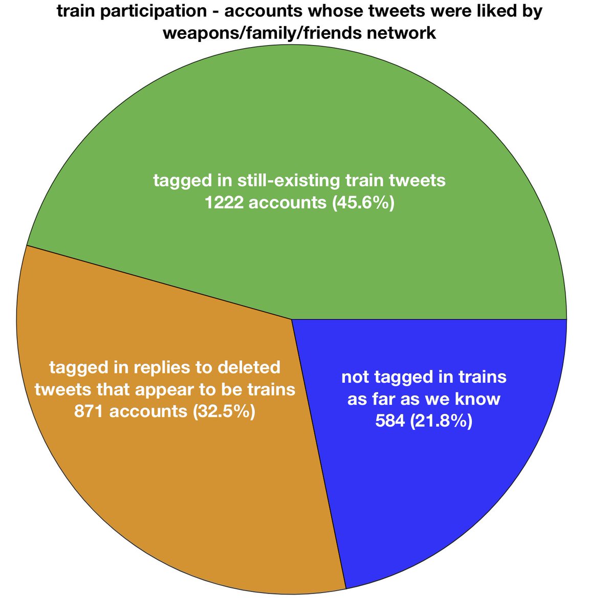 The answer appears to be  #MAGA trains: 2093 of 2267 accounts (78%) whose tweets were liked by the family/friends/weapons accounts were either listed in train tweets or tagged in replies to removed tweets that were likely trains (lots of tags, replies like "ty for ride" or "IFB".)