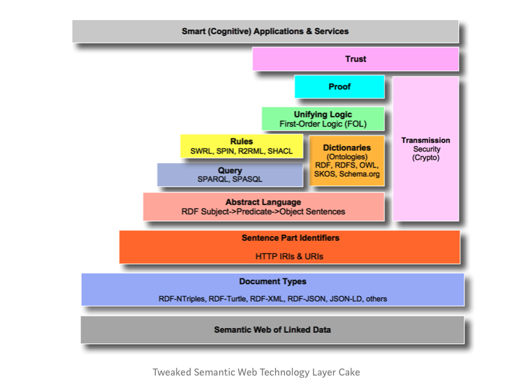 kidehen's tweet photo. @danbri @namedgraph @neumarcx @ThePatHayes @ImageSnippets The omnipresence (and bizarre omnipotence) of #XML is, was, and will always be the point of confusion re original Layer Cake: https://t.co/GviklNekV2.

#RDF != #XML. 

99.99% of "RDF vs RSS" dialog is actually about #RDFXML vs #RSSXML, can't we just accept and admit that? https://t.co/1MzdNUTNII
