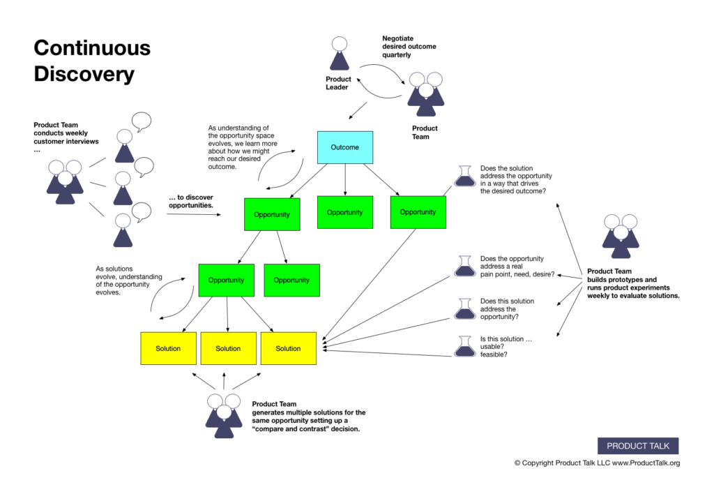 ttorres's tweet photo. "Good discovery is continuous. The day we stop being curious about our customers is the day our competitors start catching up." - @ttorres https://t.co/lJpZv7BrjY #prodmgmt #ux https://t.co/8oY35zR9DC