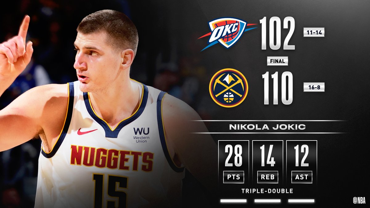 Nikola Jokic posts a monster triple-double to lead the @nuggets past OKC! #MileHighBasketball
Will Barton: 18 PTS, 6 REB
Steven Adams: 18 PTS, 14 REB, 2 BLK