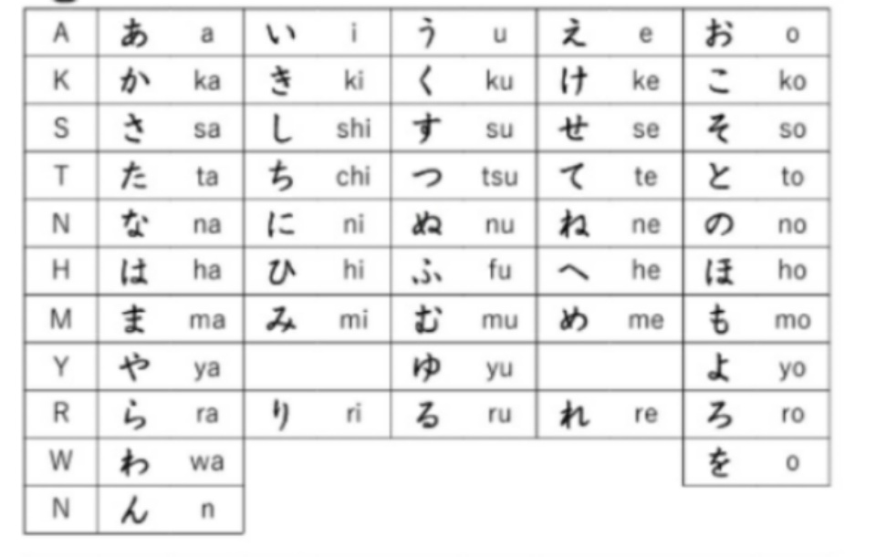 JapanologyM's tweet photo. 【ひらがな: Hiragana】

Here's a chart of the basic 40 Hiragana characters!
All of Japanese characters are combinations of a consonant and a vowel except vowels and ん/n/.
Those who just started learning Japanese should master Hiragana!

Feel free to like and retweet if helpful✏️ https://t.co/0KpLOrvHNN