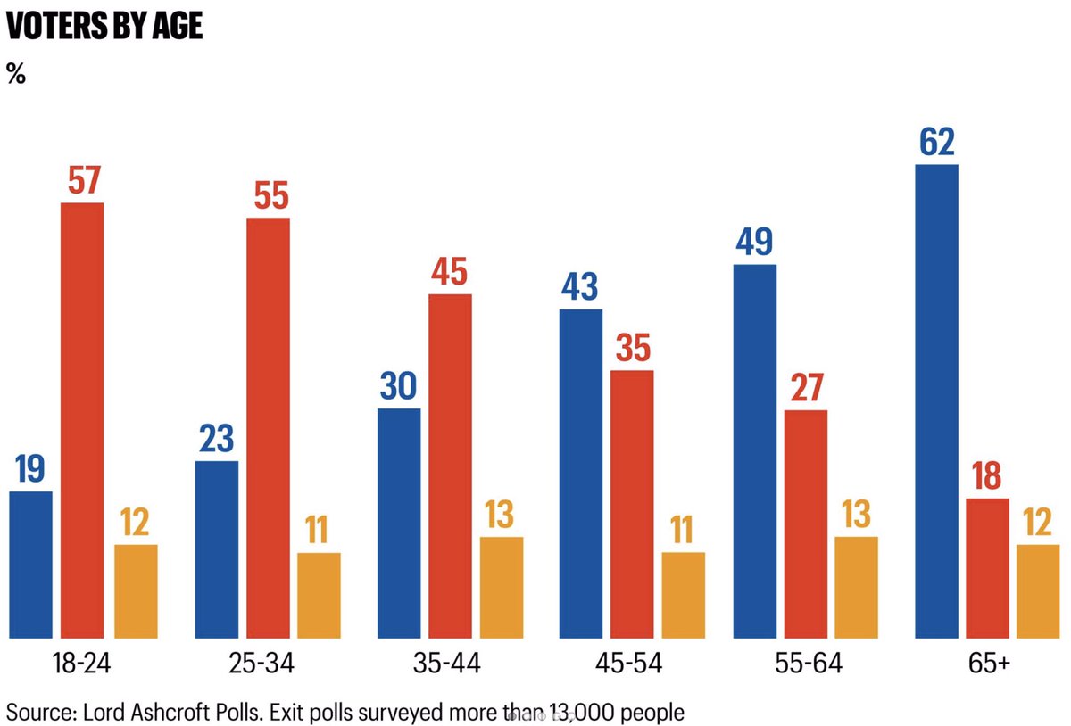 It was an age thing, poll finds.