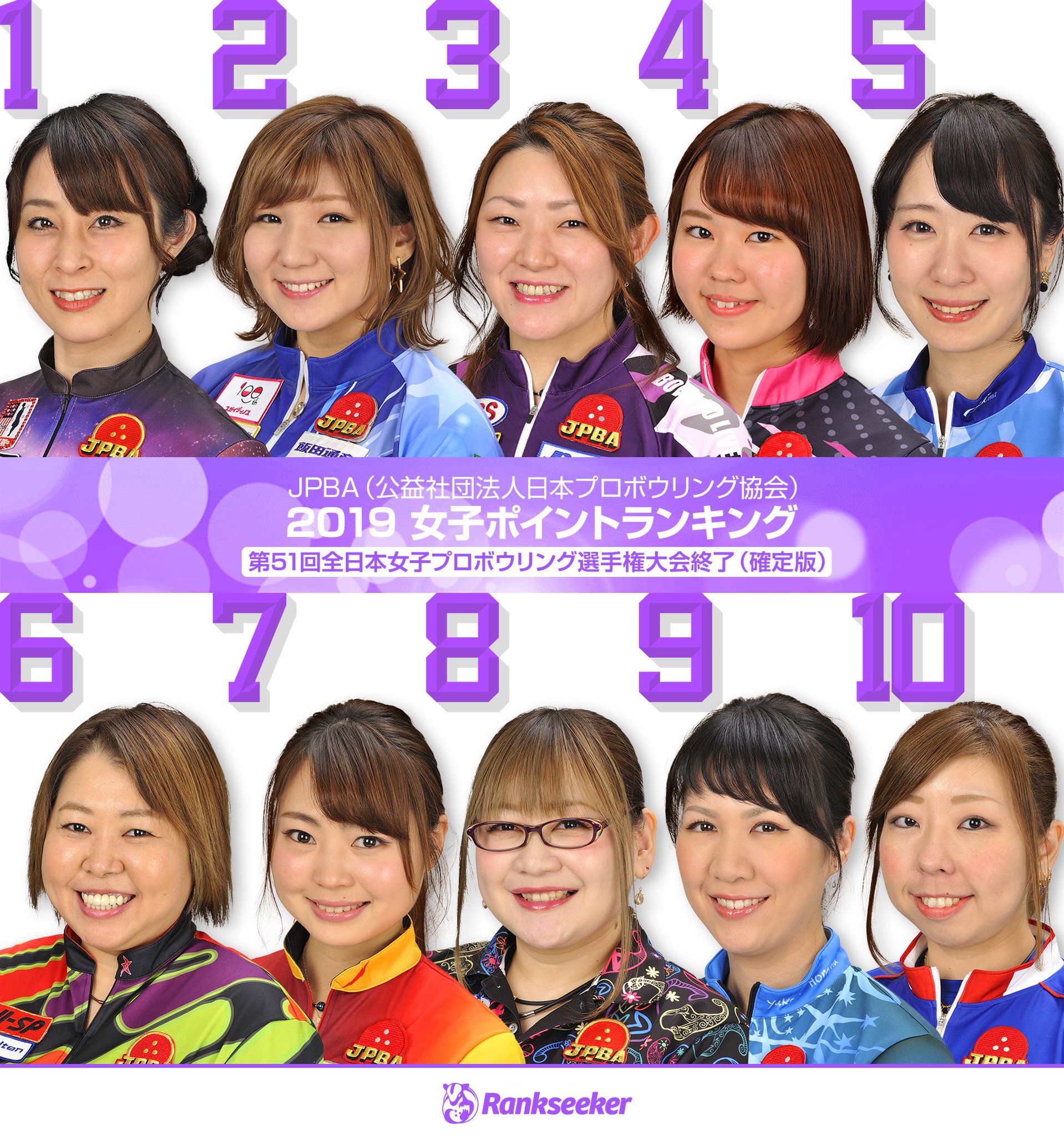Rankseeker 19年の女子ポイントランキングが確定しました ランキングトップは姫路麗プロです おめでとうございます T Co H9ghazzrcy ランキング 19年 シーズン 確定 ボウリング アスリート ポイント Rankseeker ランクシーカー