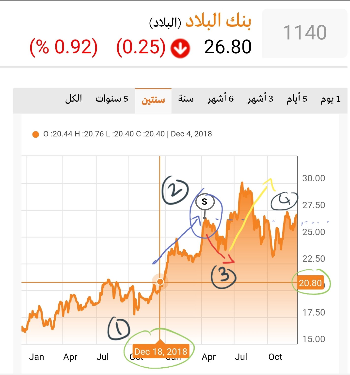 سعر سهم البلاد