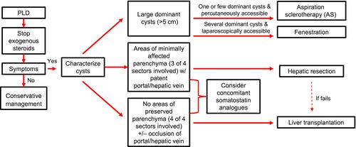 From <a href="/CLD_Learning/">ClinicalLiverDisease</a>: "A Practical Approach to Polycystic Liver Disease" bit.ly/2QtwiDJ #AASLDjournals #PLD #ESRD #MELD <a href="/AdamMikMD/">Adam Mikolajczyk</a>