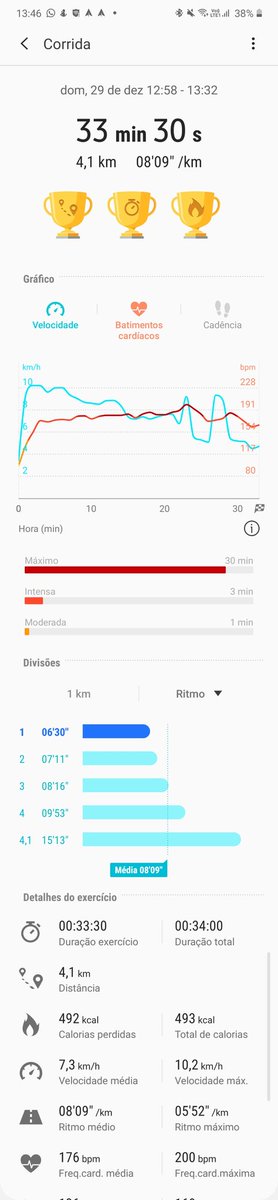 LeoAzevedoBR's tweet photo. Depois de anos de sedentarismo , correr quatro Km no sol de 45 graus. Até que foi excelente para um gordinho.
.
.
#amocorrer #corre #corredoresderua #running #seenonmyrun #corrervicia #corridaderua #loucosporcorrida #runner #instacorredores #correrpelomundo #furtherfasterstrong https://t.co/o9f3lzcL9x