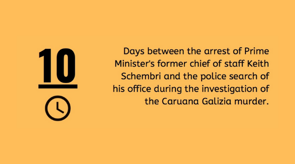 TheShiftNews's tweet photo. @RSF_inter @pressfreedom @TilleyMarc @IFEX @ScottishPEN @pen_int “No, I didn’t declare it,” #Schembri said when asked why he hadn’t declared his friendship with #Fenech, adding that “in hindsight, it might look a bit ugly”

Read more: 
https://t.co/zvS6QaHrUh

#Malta 2019 in numbers:
https://t.co/wrUilpEycq

#DaphneCaruanaGalizia https://t.co/hIDaRtSnPJ