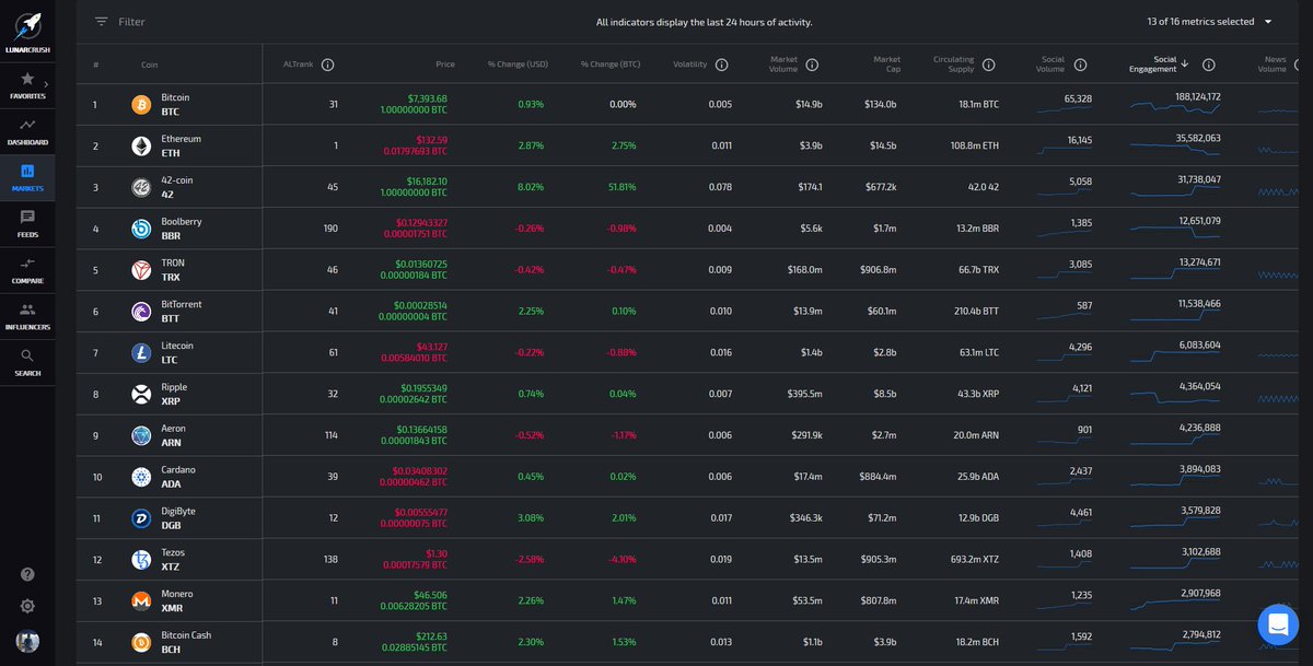walerikus's tweet photo. List of most popular #cryptocurrencies by social engagement.
Provided by @LunarCRUSH
1 #Bitcoin
2 #Ethereum
3 #42Coin
4 #Boolberry
5 #Tron
6 #BitTorrent
7 #Litecoin
8 #Ripple
9 #Aeron
10 #Cardano
11 #Digibyte
12 #Tezos
13 #Monero
14 #BitcoinCash https://t.co/pEQsqVyYCB