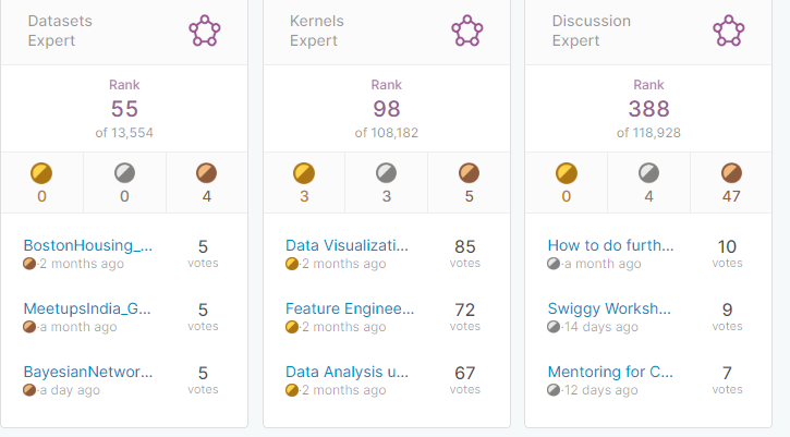 Hi all , I became 3x Kaggle expert . Great finish to 2019 . <a href="/wimlds/">Women+ in ML/DS</a> <a href="/WiMLDS_BLR/">WiMLDS Bengaluru</a> <a href="/WiMLDS_Mysore/">WiMLDS Mysore</a> <a href="/ledell/">Erin LeDell - ledell.bsky.social</a> <a href="/anoushnajarian/">Anoush Najarian Անուշ Նաջարյան</a> @WiDS_Conference <a href="/JudyMacLogan/">Judy Logan</a> <a href="/margootjeg/">Margot Gerritsen</a>