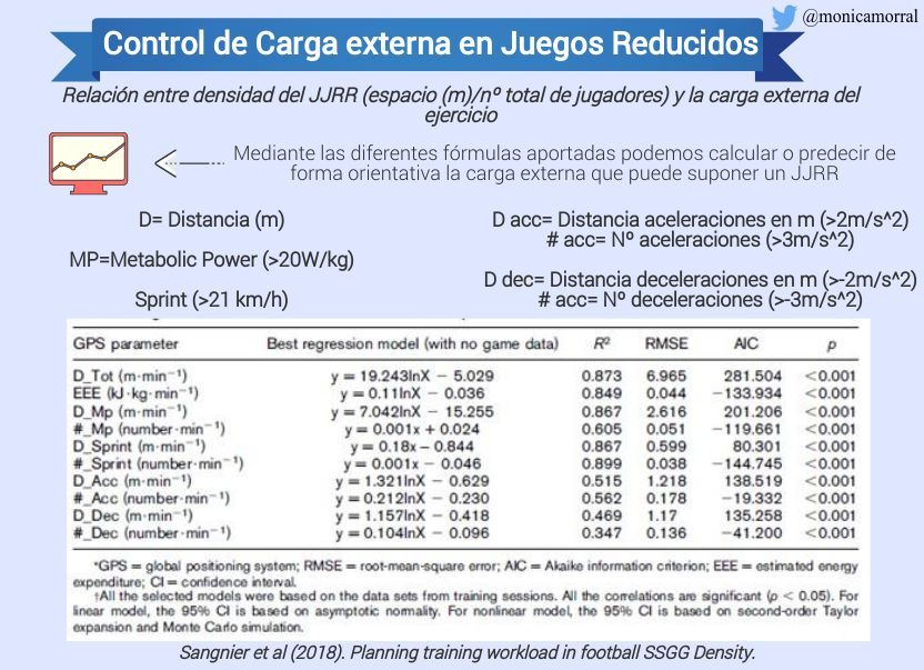 monicamorral's tweet photo. ❗️⚽️COMPARTO CALCULADORA COMO GPS PARA JJRR:

🧐Solo anotando nº de jugadores, espacio y tiempo podemos obtener datos de dist. total, potencia metabólica, sprint, aceleración y deceleración del JJRR

https://t.co/qIm42xVX3W

https://t.co/nxF5ut2x4d

(Sangnier, 2018) https://t.co/W0t9JB5XE9