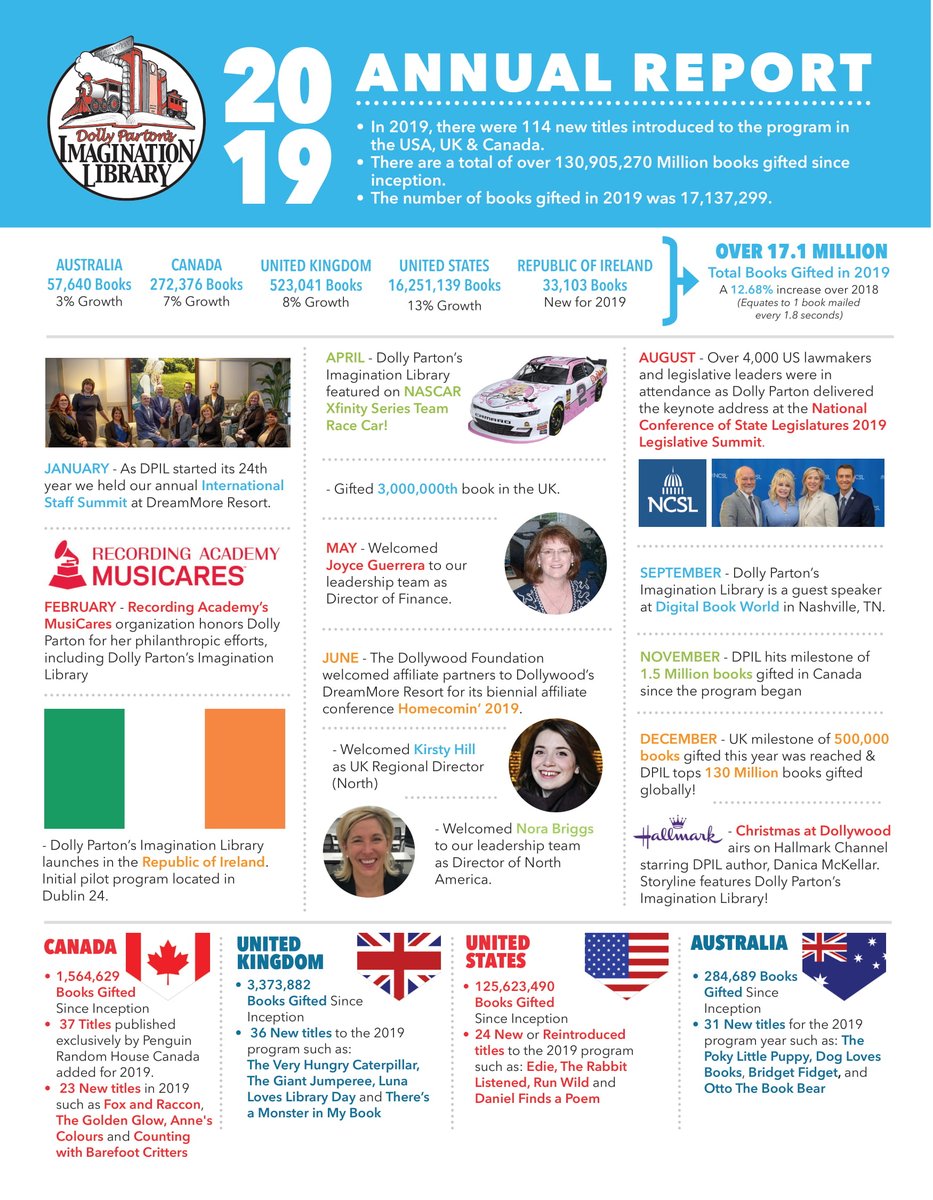 Dolly Parton's Imagination Library had an incredible year, including gifting over 17 million books around the world in 2019! Read our Year In Review and check out all that we were able to accomplish: gosdpros.com/2CGoeql  #DollysLibrary