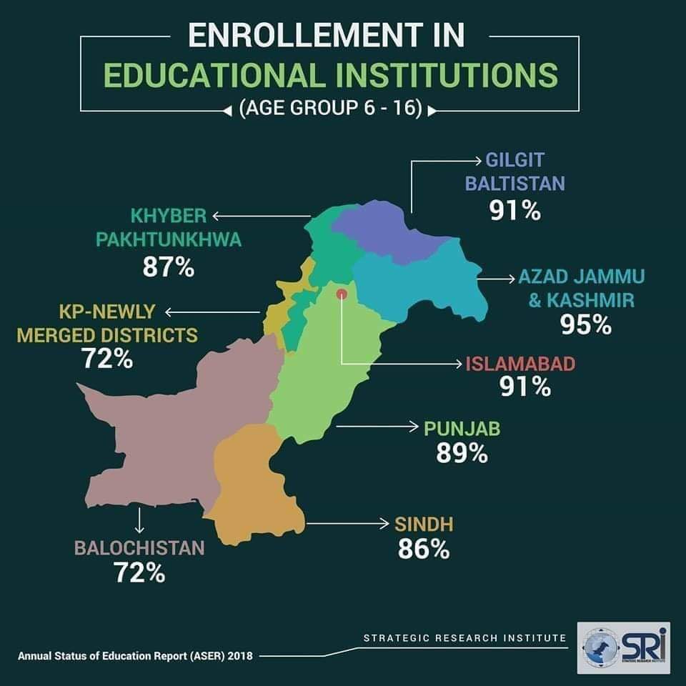shahsabg's tweet photo. According to the Annual Status of Education Report (#ASER) 2018, 83% of children aged between 6 to 16 years are enrolled in schools as compared to 81% in 2016.
#Pakistan 🇵🇰
#PostivePakistan @gilmour_wendy @pontecorvoste @IrSaadia @Ali_F_Alizada @Mustafa_MFA @javeednusrat @CPEC15 https://t.co/nFJhAWrtc8