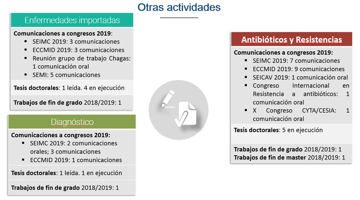 MicrobiologiaI's tweet photo. Hemos participado también en #ECCMID2019, #seimc2019 #semi2019. Se han leido 2 tesis doctorales y varios trabajos de fin de grado. Hemos sido ponentes en diversos cursos incluidos el primer taller de @GepiSeimc.
@FINBAsturias @HUCA_Asturias #hospitaluniversitariocabueñes https://t.co/Vl1qRXMxlu