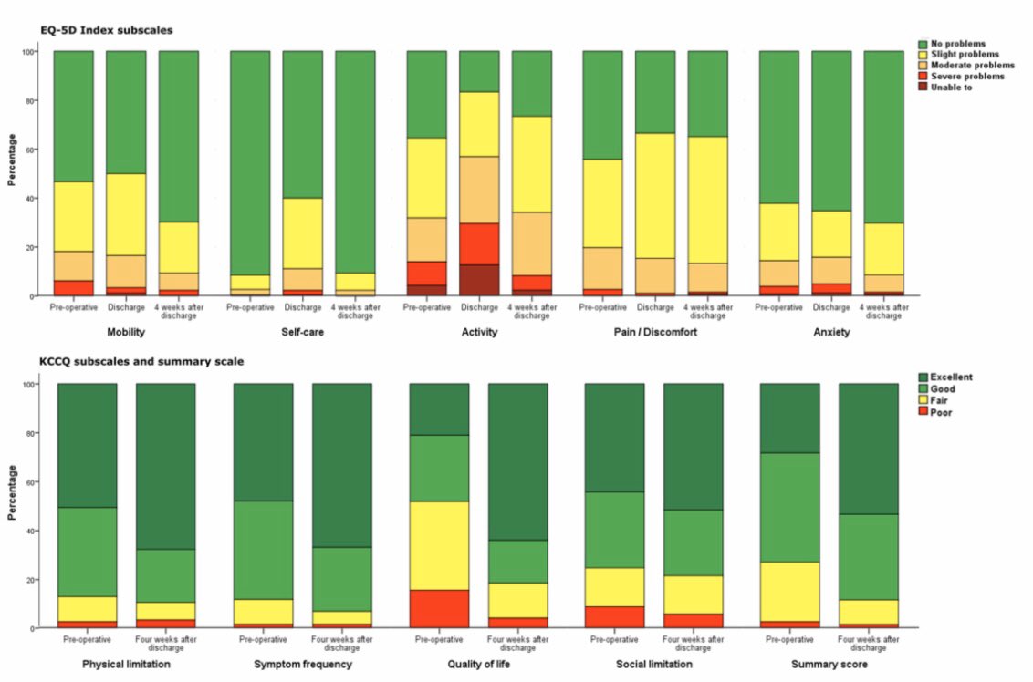 BorregaardBritt's tweet photo. Ceiling effects on both the EQ-5D 5L and the KCCQ among a population of patients undergoing open heart valve surgery - is it time to develop a disease-specific questionnaire? #INVOLVEstudy #qualityofliferesearch #PROs #KCCQ #EQ5D #heartvalves https://t.co/Me9RCNZioS